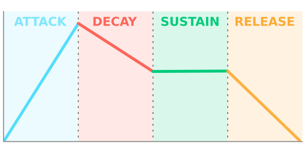 A table showing Attack, Decay, Sustain, and Release