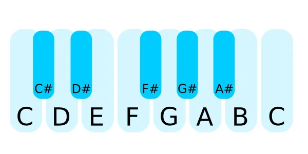 An image showing the notes of piano keys