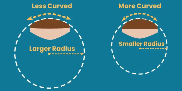 An image comparing a large and small fretboard radius