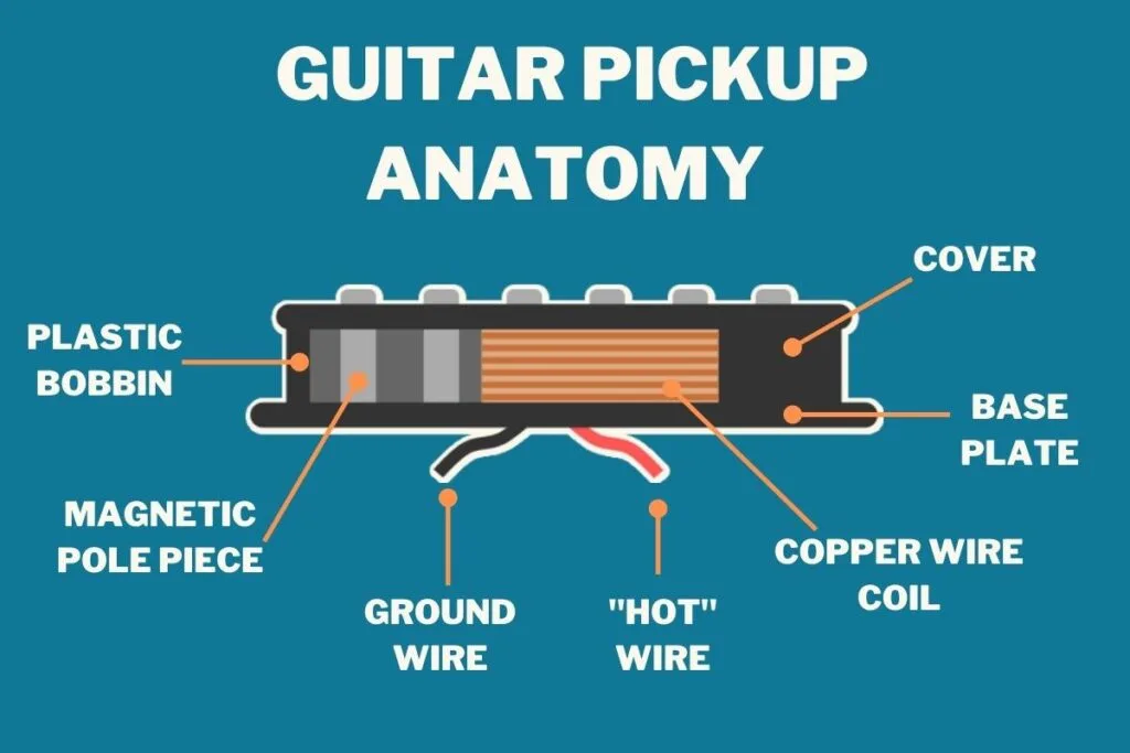 Guitar Pickup Anatomy